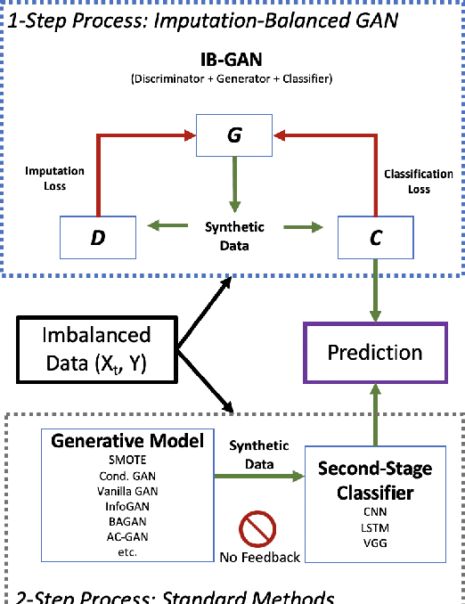 Figure 1 for IB-GAN: A Unified Approach for Multivariate Time Series Classification under Class Imbalance