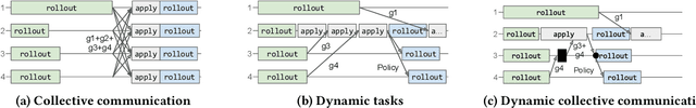 Figure 3 for Hoplite: Efficient Collective Communication for Task-Based Distributed Systems