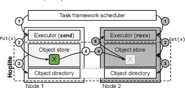Figure 4 for Hoplite: Efficient Collective Communication for Task-Based Distributed Systems