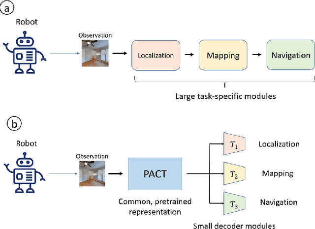 Figure 1 for PACT: Perception-Action Causal Transformer for Autoregressive Robotics Pre-Training