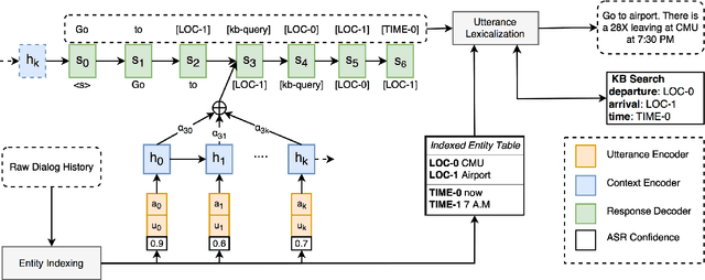 Figure 3 for Generative Encoder-Decoder Models for Task-Oriented Spoken Dialog Systems with Chatting Capability