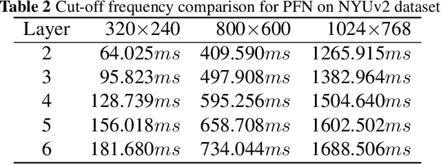 Figure 4 for Pyramid Frequency Network with Spatial Attention Residual Refinement Module for Monocular Depth Estimation
