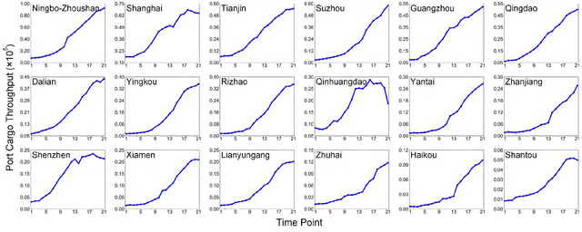 Figure 4 for Similarity Grouping-Guided Neural Network Modeling for Maritime Time Series Prediction