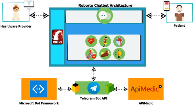 Figure 3 for A Conversational Interface to Improve Medication Adherence: Towards AI Support in Patient's Treatment