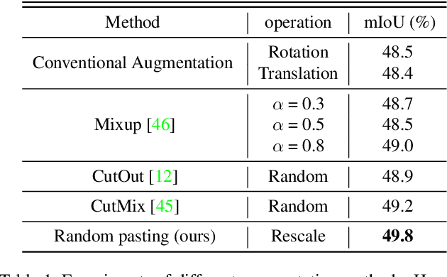 Figure 2 for Context Decoupling Augmentation for Weakly Supervised Semantic Segmentation