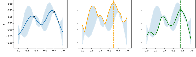 Figure 2 for Regret Bounds for Noise-Free Bayesian Optimization