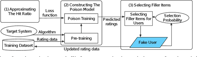 Figure 2 for Data Poisoning Attacks to Deep Learning Based Recommender Systems
