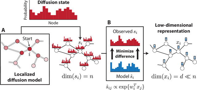 Figure 1 for Diffusion Component Analysis: Unraveling Functional Topology in Biological Networks