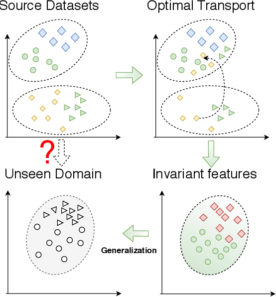 Figure 3 for Domain Generalization with Optimal Transport and Metric Learning
