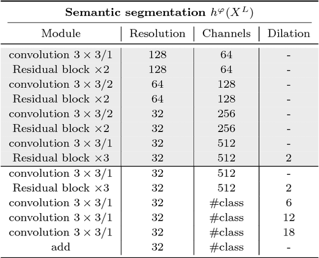 Figure 4 for Pixelated Semantic Colorization