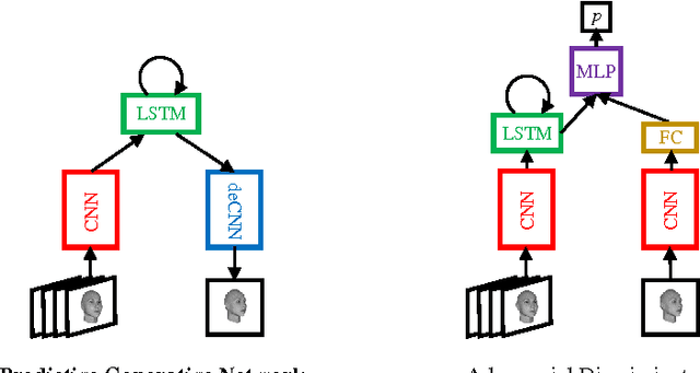 Figure 1 for Unsupervised Learning of Visual Structure using Predictive Generative Networks
