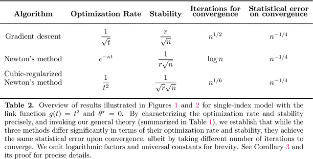 Figure 4 for Instability, Computational Efficiency and Statistical Accuracy