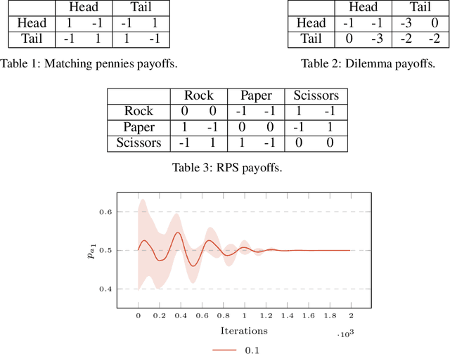 Figure 2 for Newton-based Policy Optimization for Games