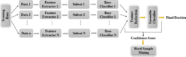 Figure 1 for Ensembles of feedforward-designed convolutional neural networks