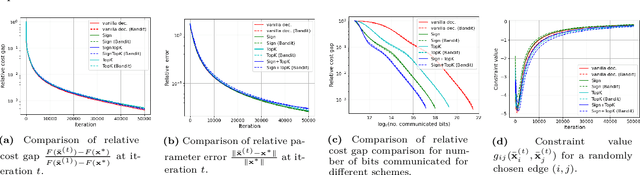Figure 1 for Decentralized Multi-Task Stochastic Optimization With Compressed Communications