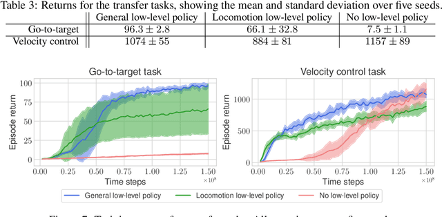 Figure 4 for MoCapAct: A Multi-Task Dataset for Simulated Humanoid Control