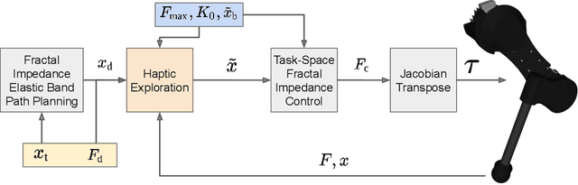 Figure 2 for HapFIC: An Adaptive Force/Position Controller for Safe Environment Interaction in Articulated Systems