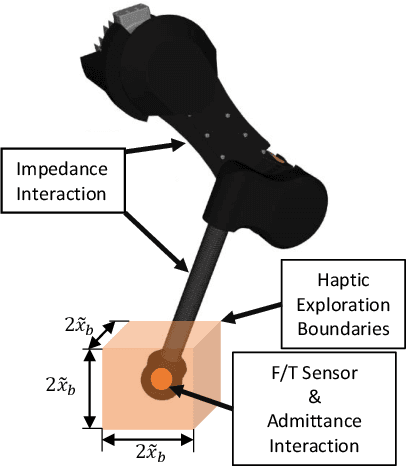 Figure 3 for HapFIC: An Adaptive Force/Position Controller for Safe Environment Interaction in Articulated Systems