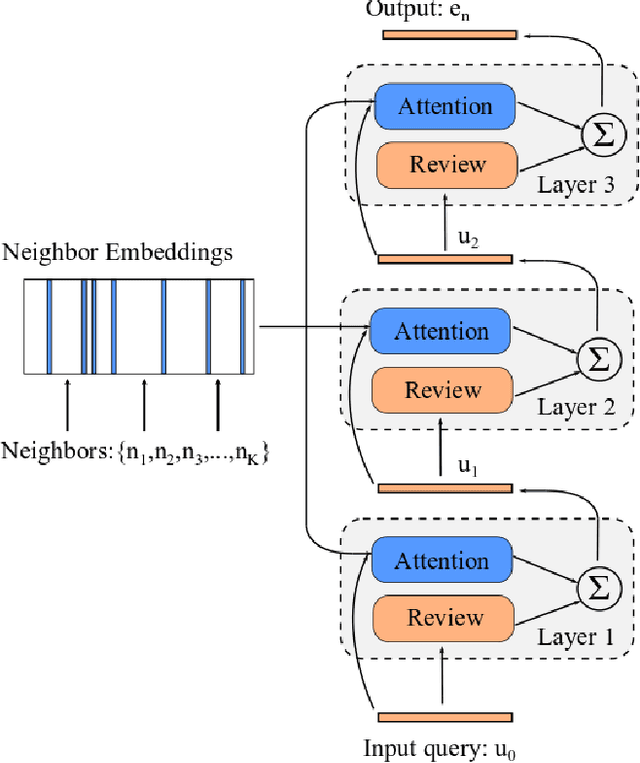 Figure 3 for Knowledge Graph Embedding with Entity Neighbors and Deep Memory Network