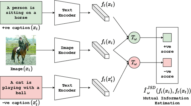 Figure 3 for CLIP-Lite: Information Efficient Visual Representation Learning from Textual Annotations