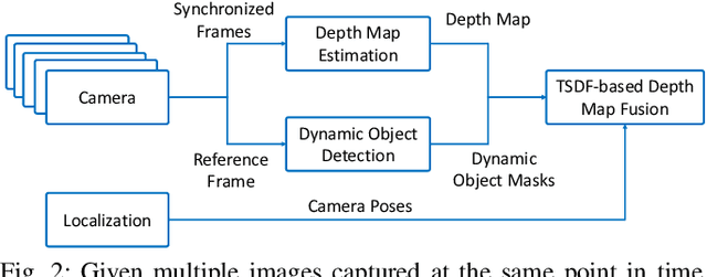 Figure 2 for Real-Time Dense Mapping for Self-driving Vehicles using Fisheye Cameras