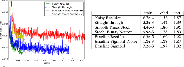 Figure 2 for Estimating or Propagating Gradients Through Stochastic Neurons for Conditional Computation