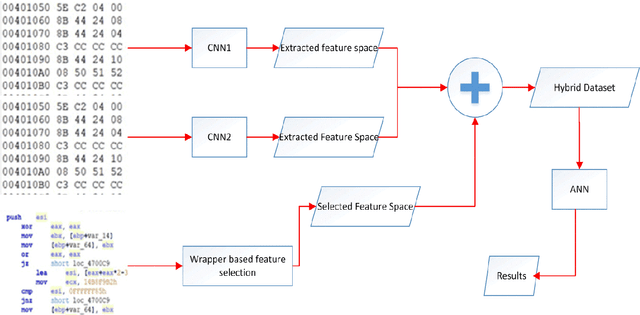 Figure 1 for Malware Classification using Deep Learning based Feature Extraction and Wrapper based Feature Selection Technique