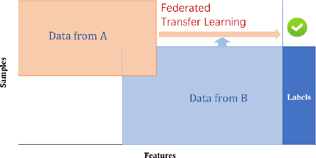 Figure 3 for Federated Machine Learning: Concept and Applications