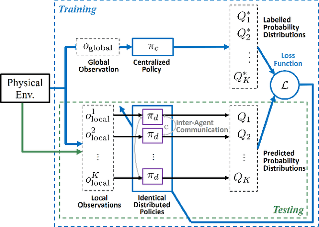 Figure 1 for Learning of Coordination Policies for Robotic Swarms