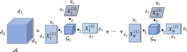 Figure 1 for A Tensorized Transformer for Language Modeling