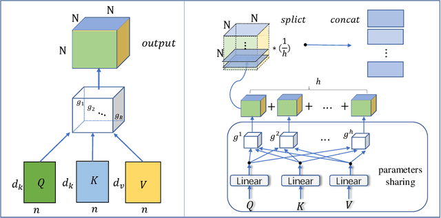 Figure 2 for A Tensorized Transformer for Language Modeling