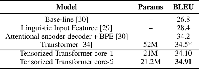 Figure 4 for A Tensorized Transformer for Language Modeling