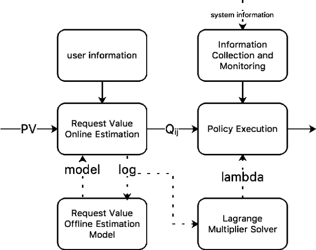 Figure 3 for DCAF: A Dynamic Computation Allocation Framework for Online Serving System