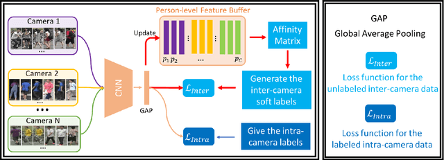 Figure 2 for Progressive Cross-camera Soft-label Learning for Semi-supervised Person Re-identification