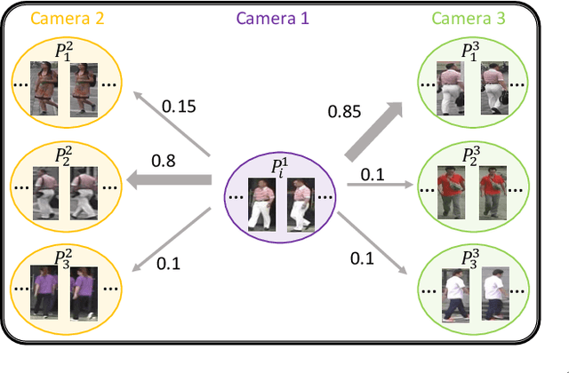 Figure 3 for Progressive Cross-camera Soft-label Learning for Semi-supervised Person Re-identification