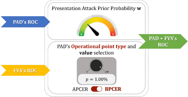 Figure 3 for Fingerprint recognition with embedded presentation attacks detection: are we ready?