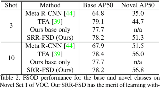 Figure 4 for Semantic Relation Reasoning for Shot-Stable Few-Shot Object Detection