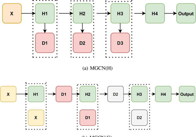 Figure 1 for Multi-scale Graph Convolutional Networks with Self-Attention