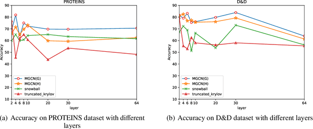 Figure 4 for Multi-scale Graph Convolutional Networks with Self-Attention
