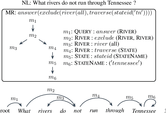 Figure 1 for Dependency-based Hybrid Trees for Semantic Parsing