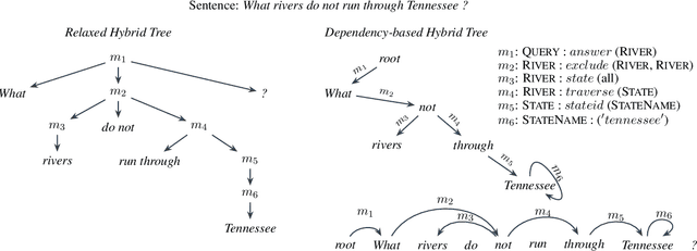 Figure 3 for Dependency-based Hybrid Trees for Semantic Parsing