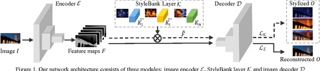 Figure 1 for StyleBank: An Explicit Representation for Neural Image Style Transfer