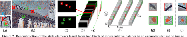 Figure 2 for StyleBank: An Explicit Representation for Neural Image Style Transfer