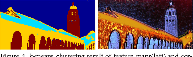 Figure 4 for StyleBank: An Explicit Representation for Neural Image Style Transfer