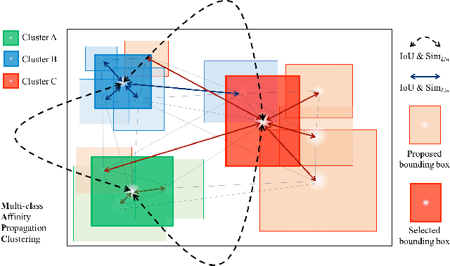 Figure 3 for Spatial Semantic Regularisation for Large Scale Object Detection