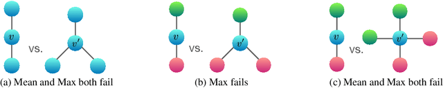 Figure 4 for How Powerful are Graph Neural Networks?