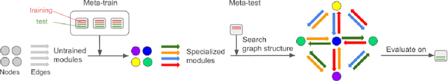 Figure 2 for Modular meta-learning in abstract graph networks for combinatorial generalization