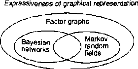 Figure 1 for Extending Factor Graphs so as to Unify Directed and Undirected Graphical Models