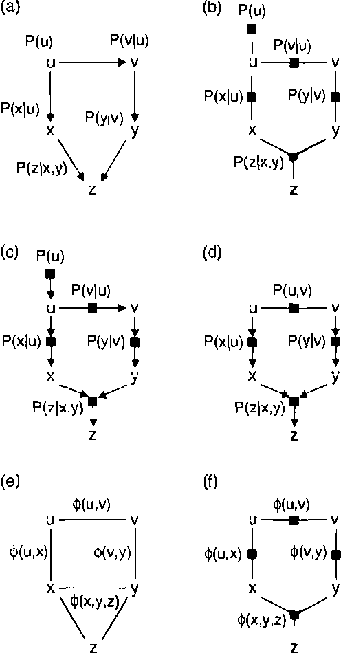 Figure 2 for Extending Factor Graphs so as to Unify Directed and Undirected Graphical Models