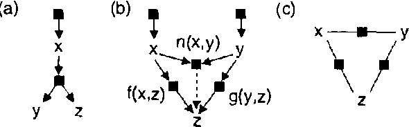 Figure 3 for Extending Factor Graphs so as to Unify Directed and Undirected Graphical Models